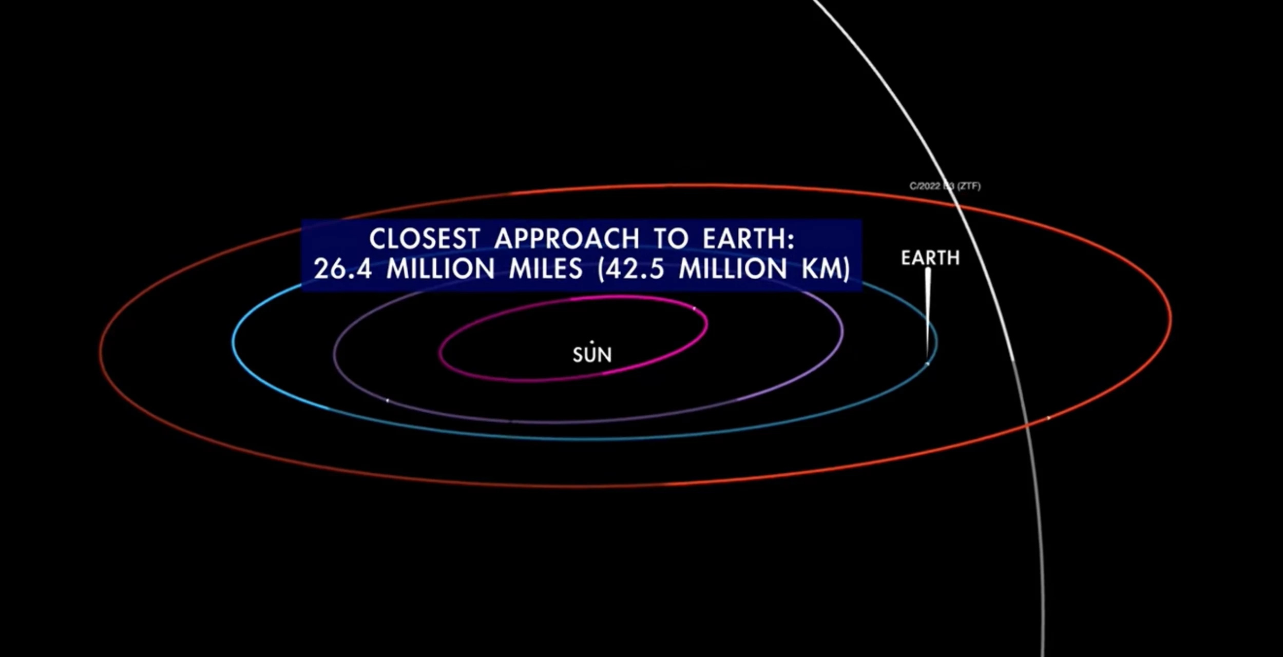 This NASA chart shows the orbital path of Comet C/2022 E3 (ZTF) at closest approach. (Image credit: NASA/JPL-Caltech)