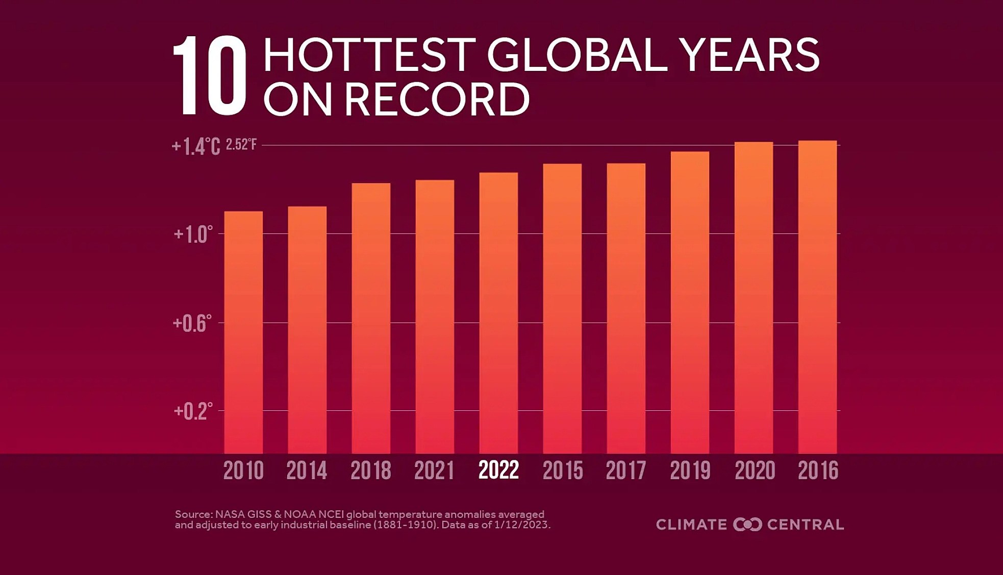 I think I detect a trend? Credit: Climate Central