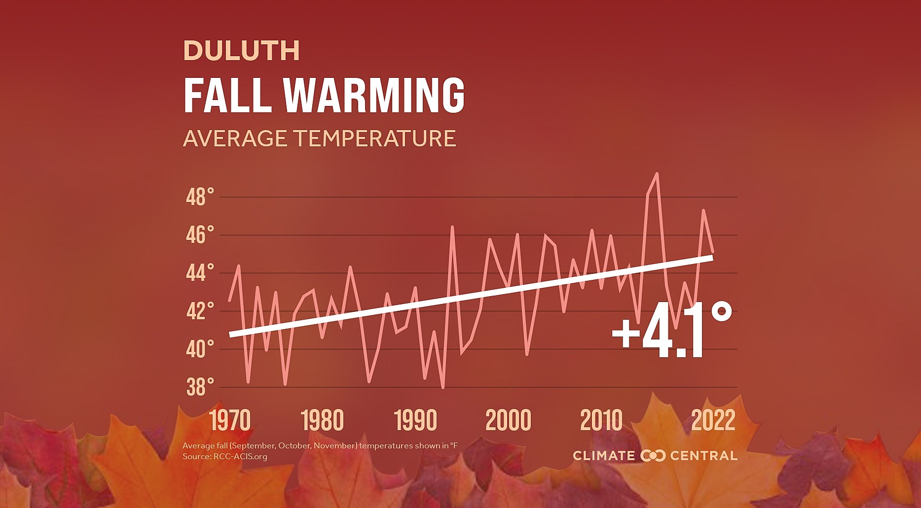 Don't pack away the shorts just yet. Data: Climate Central